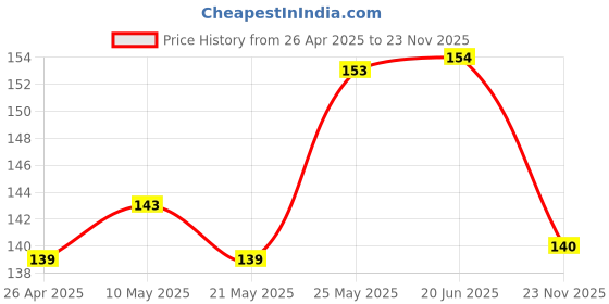 firstcry.com Babyoye Eco Conscious 100% Cotton Mittens & Booties Lion Print - Purple babyoye Price History Graph from 26 Apr 2025 to 23 Nov 2025