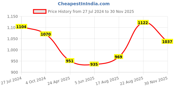 firstcry.com Babyoye Eco Conscious 100% Cotton Placement Embroidery Full Sleeve Ethnic Dress - Magenta babyoye Price History Graph from 27 Jul 2024 to 30 Nov 2025