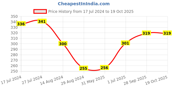 firstcry.com Babyoye Eco Conscious 100% Cotton Socks with Applique Pack of 2 - Red & Green babyoye Price History Graph from 17 Jul 2024 to 19 Oct 2025