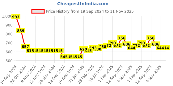 firstcry.com Babyoye Eco Conscious 100% Cotton Solid Full Sleeves Front Open Sweater - Dark Pink babyoye Price History Graph from 19 Sep 2024 to 11 Nov 2025