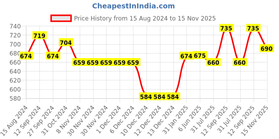 firstcry.com Babyoye Eco Conscious 100% Cotton Solid Full Sleeves Sweater With Front Pocket - Pink babyoye Price History Graph from 15 Aug 2024 to 15 Nov 2025