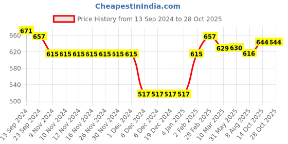 firstcry.com Babyoye Eco Conscious 100% Cotton Solid Full Sleeves Sweaters - Red babyoye Price History Graph from 13 Sep 2024 to 27 Oct 2025