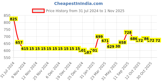 firstcry.com Babyoye Eco Conscious 100% Cotton Solid Full Sleeves Sweaters - Wine babyoye Price History Graph from 31 Jul 2024 to 31 Oct 2025