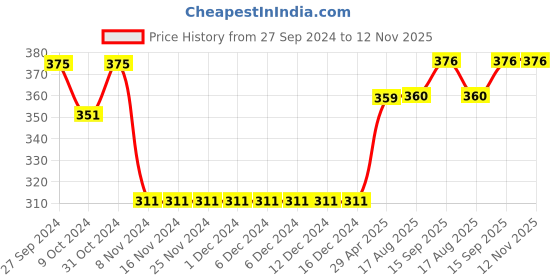 firstcry.com Babyoye Eco Conscious 100% Cotton Terry Lounge Pant Checked - Orange babyoye Price History Graph from 27 Sep 2024 to 11 Nov 2025