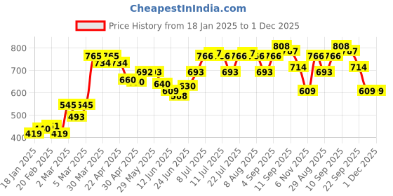 firstcry.com Babyoye Eco Conscious 100% Cotton Wild Animals Printed Dungaree with Full Sleeves Inner Tee - Multicolour babyoye Price History Graph from 18 Jan 2025 to 1 Dec 2025