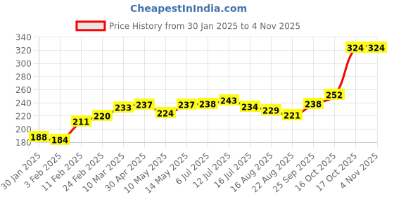 firstcry.com Babyoye Eco Conscious 100% Cotton With Antibacterial Finish Briefs Dino Print Pack of 3 - Yellow Blue & Green babyoye Price History Graph from 30 Jan 2025 to 3 Nov 2025