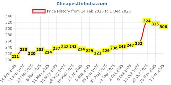firstcry.com Babyoye Eco Conscious 100% Cotton With Antibacterial Finish Briefs Dino Print Pack of 3 - Yellow Blue & Green babyoye Price History Graph from 14 Feb 2025 to 30 Nov 2025