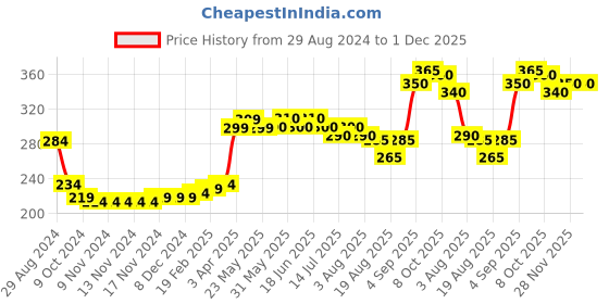 firstcry.com Babyoye Eco Conscious 100% Cotton With Antibacterial Finish Briefs Text Print Pack of 3 - Red Blue & Orange babyoye Price History Graph from 29 Aug 2024 to 30 Nov 2025