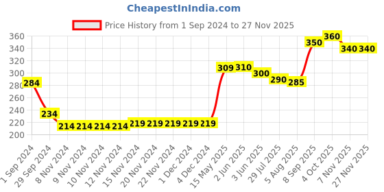 firstcry.com Babyoye Eco Conscious 100% Cotton With Antibacterial Finish Briefs Text Print Pack of 3 - Red Blue & Orange babyoye Price History Graph from 1 Sep 2024 to 27 Nov 2025