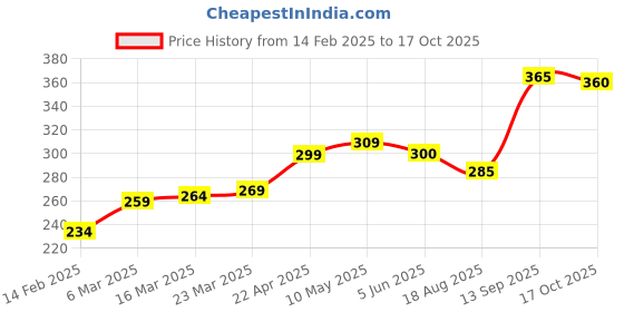 firstcry.com Babyoye Eco Conscious 100% Cotton With Antibacterial Finish Briefs Text Print Pack of 3 - Red Blue & Orange babyoye Price History Graph from 14 Feb 2025 to 17 Oct 2025