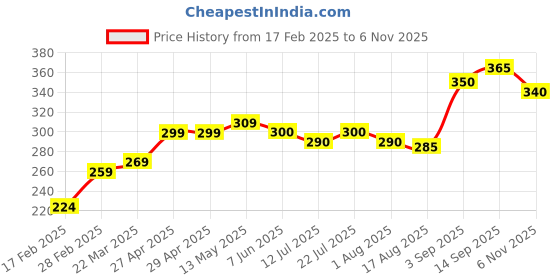 firstcry.com Babyoye Eco Conscious 100% Cotton With Antibacterial Finish Briefs Text Print Pack of 3 - Red Blue & Orange babyoye Price History Graph from 17 Feb 2025 to 6 Nov 2025
