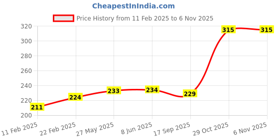firstcry.com Babyoye Eco Conscious 100% Cotton With Antibacterial Finish Briefs Text Print Pack of 3 - Red Blue & Yellow babyoye Price History Graph from 11 Feb 2025 to 5 Nov 2025