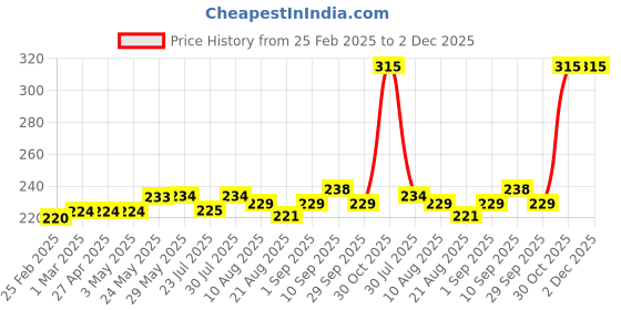 firstcry.com Babyoye Eco Conscious 100% Cotton With Antibacterial Finish Briefs Text Print Pack of 3 - Red Blue & Yellow babyoye Price History Graph from 25 Feb 2025 to 2 Dec 2025