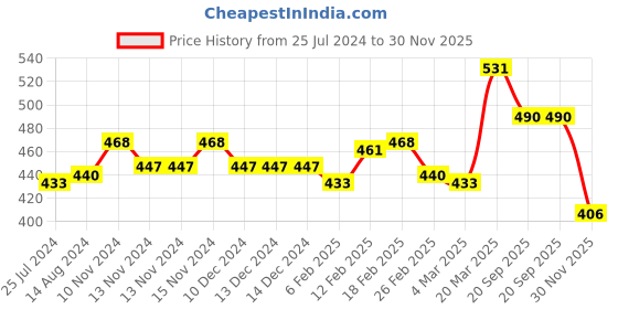 firstcry.com Babyoye Eco Conscious 100% Cotton with Eco Jiva Finis Half Sleeves Onesies & Skeggings Unicorn Print - White & Pink babyoye Price History Graph from 25 Jul 2024 to 30 Nov 2025
