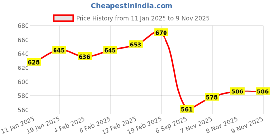 firstcry.com Babyoye Eco-Conscious 100% Cotton with Eco Jiva Finish AirplanePrint Pack of 3 Shorts - Yellow & Light Blue babyoye Price History Graph from 11 Jan 2025 to 7 Nov 2025