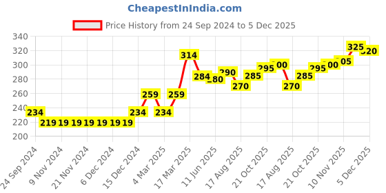 firstcry.com Babyoye Eco Conscious  100% Cotton With Eco Jiva Finish Cap Mitten & Booties Set - Yellow babyoye Price History Graph from 24 Sep 2024 to 5 Dec 2025