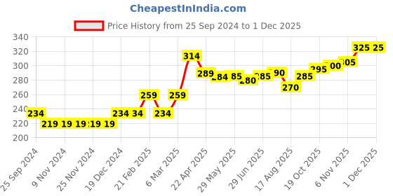 firstcry.com Babyoye Eco Conscious  100% Cotton With Eco Jiva Finish Cap Mitten & Booties Set - Yellow babyoye Price History Graph from 25 Sep 2024 to 30 Nov 2025