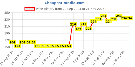 firstcry.com Babyoye Eco-Conscious 100% Cotton with Eco Jiva Finish Dino Print Mittens & Booties Set - Red babyoye Price History Graph from 29 Sep 2024 to 20 Nov 2025