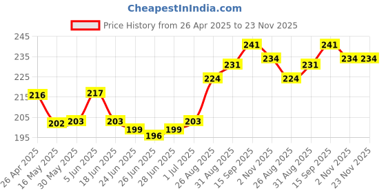 firstcry.com Babyoye Eco-Conscious 100% Cotton with Eco Jiva Finish Dino Print Mittens & Booties Set - Red babyoye Price History Graph from 26 Apr 2025 to 23 Nov 2025