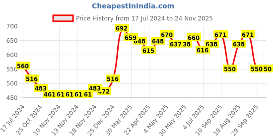 firstcry.com Babyoye Eco-Conscious 100% Cotton with Eco Jiva Finish Dungaree & Cap Sleeves Tee Set Birds Print - Yellow babyoye Price History Graph from 17 Jul 2024 to 23 Nov 2025