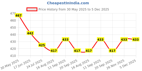 firstcry.com Babyoye Eco Conscious 100% Cotton with Eco Jiva Finish Dungaree & Half Sleeves Inner Tee Unicorn Print - Pink babyoye Price History Graph from 30 May 2025 to 5 Dec 2025