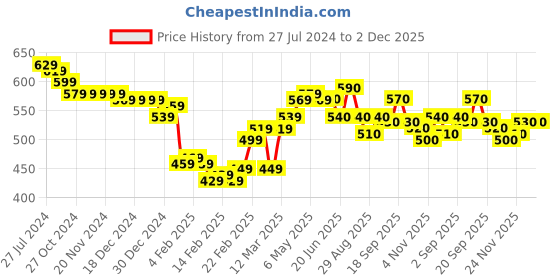 firstcry.com Babyoye Eco Conscious 100% Cotton with Eco Jiva Finish Floral Printed Dungaree Style Romper with Half Sleeves inner Tee - Cream babyoye Price History Graph from 27 Jul 2024 to 1 Dec 2025