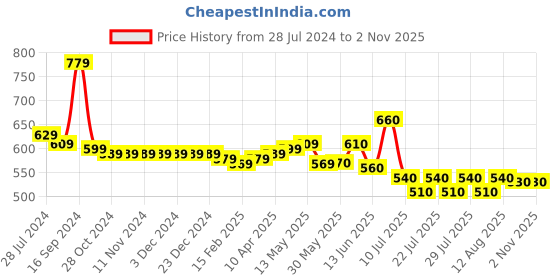 firstcry.com Babyoye Eco Conscious 100% Cotton with Eco Jiva Finish Floral Printed Dungaree with Sleeveless Inner Tee - Pink & White babyoye Price History Graph from 28 Jul 2024 to 2 Nov 2025