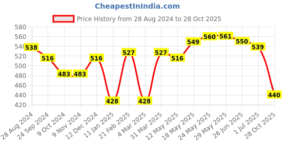 firstcry.com Babyoye Eco-Conscious 100% Cotton with Eco Jiva Finish Half Sleeves Onesie Rugby Print Pack of 3 - Orange Blue & Green babyoye Price History Graph from 28 Aug 2024 to 28 Oct 2025
