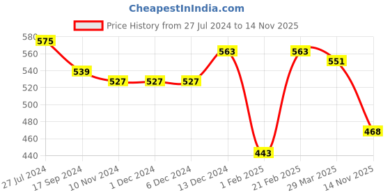 firstcry.com Babyoye Eco-Conscious 100% Cotton with Eco Jiva Finish Half Sleeves Onesies Boat Print Pack of 3 - Blue White & Green babyoye Price History Graph from 27 Jul 2024 to 14 Nov 2025