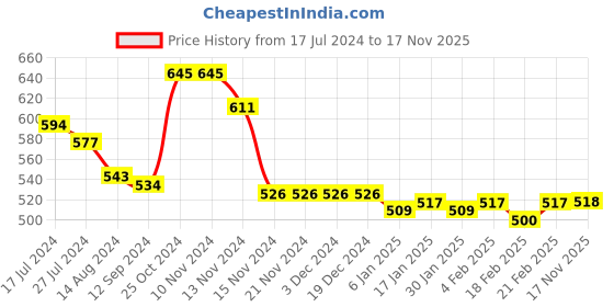 firstcry.com Babyoye Eco Conscious 100% Cotton With Eco Jiva Finish Half Sleeves Top & Skirt Set Butterfly & Floral Print - Pink & White babyoye Price History Graph from 17 Jul 2024 to 17 Nov 2025