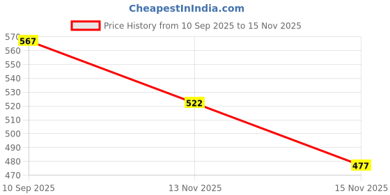 firstcry.com Babyoye Eco-Conscious 100% Cotton with Eco Jiva Finish Half Sleeves Top Floral Print Pack of 2 - Multicolour babyoye Price History Graph from 10 Sep 2025 to 15 Nov 2025