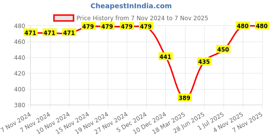 firstcry.com Babyoye Eco Conscious 100% Cotton with Eco Jiva Finish Sleeveless Top Floral Print Pack Of 2 - Multicolor babyoye Price History Graph from 7 Nov 2024 to 7 Nov 2025