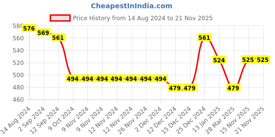 firstcry.com Babyoye Eco Conscious 100% Cotton With Eco Jiva Finish Sleeveless Tops Unicorn & Text Print Pack of 2 - Light Pink & Yellow babyoye Price History Graph from 14 Aug 2024 to 21 Nov 2025