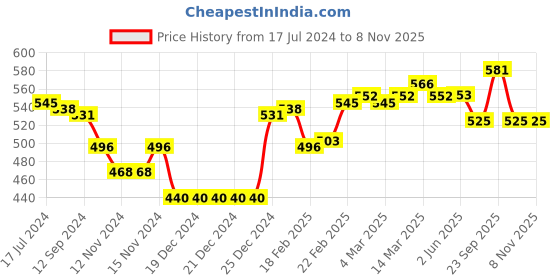 firstcry.com Babyoye Eco Conscious 100% Cotton with Eco Jiva Finish Sleeveless Tops With Floral Print Pack of 2 -Pink & White babyoye Price History Graph from 17 Jul 2024 to 2 Nov 2025