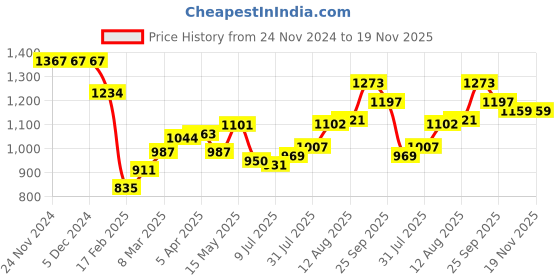 firstcry.com Babyoye Eco Conscious 100% Cotton Woven Ethnic Dress with Full Sleeves Printed Jacket - Navy Blue babyoye Price History Graph from 24 Nov 2024 to 18 Nov 2025