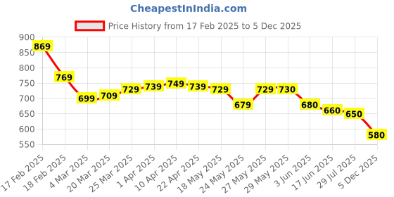 firstcry.com Babyoye Eco Conscious 100% Cotton Wovenwith Eco Jiva Finish Hooded Wrapper with Sea PrincessPrint L 81 x B 81 cm Pack of 2 - Yellow &Green babyoye Price History Graph from 17 Feb 2025 to 5 Dec 2025