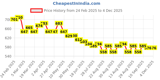 firstcry.com Babyoye Eco Conscious 100% Organic Muslin Woven Half Puffed Sleeves Top & Elasticated Pull On Dungaree with Butterfly Print - Dark Pink babyoye Price History Graph from 24 Feb 2025 to 4 Dec 2025