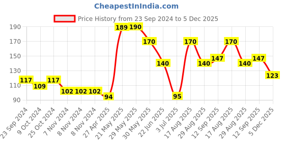 firstcry.com Babyoye Eco-Conscious & Eco-Jiva Cotton Caterpillar Print Mittens & Booties -Orange babyoye Price History Graph from 23 Sep 2024 to 5 Dec 2025