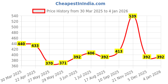 firstcry.com Babyoye Eco Conscious Anti Bacterial 100% Cotton Cap Sleeves Night Suit Bird Embroidery - White & Green babyoye Price History Graph from 30 Mar 2025 to 3 Jan 2026