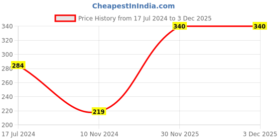 firstcry.com Babyoye Eco-Conscious Anti Bacterial Cotton Printed Bloomers Pack of 3 - Multicolour babyoye Price History Graph from 17 Jul 2024 to 3 Dec 2025