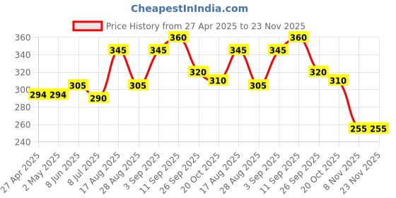 firstcry.com Babyoye Eco Conscious Anti Bacterial Cotton Unicorn & Polka Dots Print Bloomers Pack of 3 - Multicolour babyoye Price History Graph from 27 Apr 2025 to 23 Nov 2025