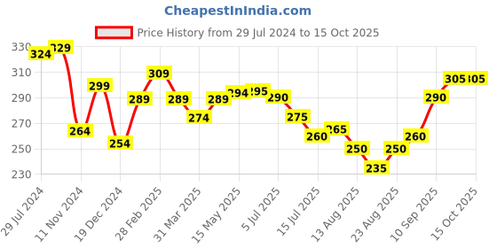 firstcry.com Babyoye Eco Conscious Cotton  Bees & Floral Print Bloomers Pack of 3 - Multicolour babyoye Price History Graph from 29 Jul 2024 to 14 Oct 2025