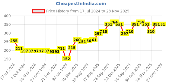 firstcry.com Babyoye Eco-Conscious Cotton Eco-Jiva Cap Mitten & Booties Set Pink - Circumference  34 cm babyoye Price History Graph from 17 Jul 2024 to 23 Nov 2025