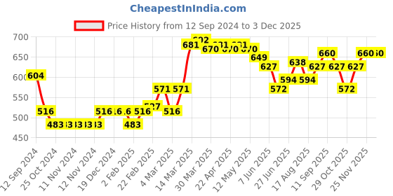 firstcry.com Babyoye Eco Conscious Cotton Eco Jiva Half sleeves Tee & Dungaree Set Text & Bee Print- White & Green babyoye Price History Graph from 12 Sep 2024 to 2 Dec 2025