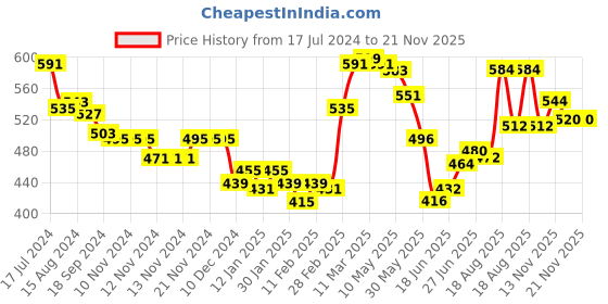 firstcry.com Babyoye Eco Conscious Cotton Frilled Sleeveless Tops with Kitten Print Pack of 2 -  Yellow & Orange babyoye Price History Graph from 17 Jul 2024 to 21 Nov 2025