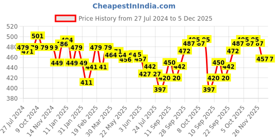 firstcry.com Babyoye Eco-Conscious Cotton Full Length Diaper Leggings Ice Cream Print Pack of 2 - Pink & White babyoye Price History Graph from 27 Jul 2024 to 5 Dec 2025