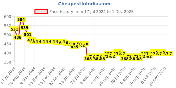 firstcry.com Babyoye Eco Conscious Cotton Full Length Legging Solid Color & Dolphin Print Pack of 2 - Pink & Lavender babyoye Price History Graph from 17 Jul 2024 to 30 Nov 2025
