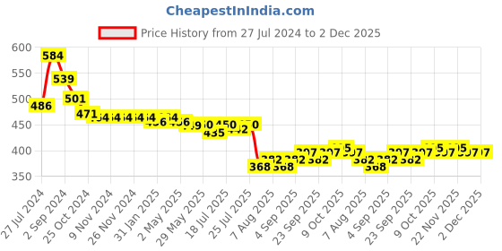 firstcry.com Babyoye Eco Conscious Cotton Full Length Legging Solid Color & Dolphin Print Pack of 2 - Pink & Lavender babyoye Price History Graph from 27 Jul 2024 to 2 Dec 2025