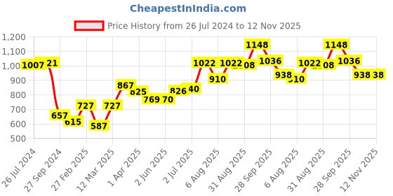 firstcry.com Babyoye Eco-Conscious Cotton Full Sleeves Floral Design Sweater - Orange babyoye Price History Graph from 26 Jul 2024 to 7 Nov 2025