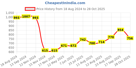 firstcry.com Babyoye Eco Conscious Cotton Full Sleeves Floral Embroidered Pullover - Red babyoye Price History Graph from 18 Aug 2024 to 28 Oct 2025